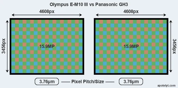 E-M10 III versus GH3 MP