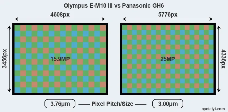 E-M10 III versus GH6 MP