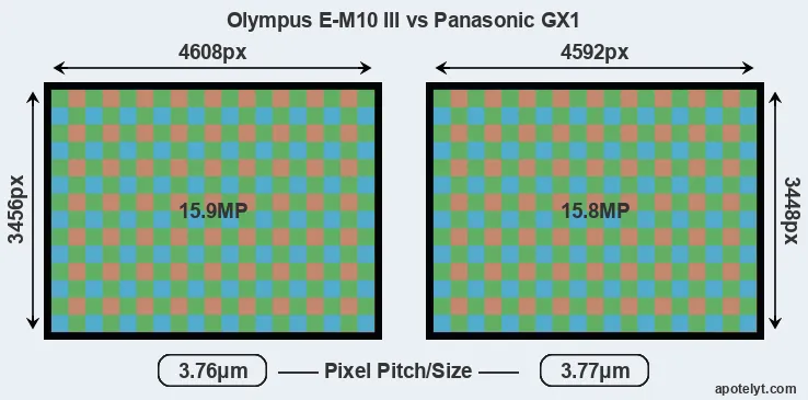 E-M10 III versus GX1 MP