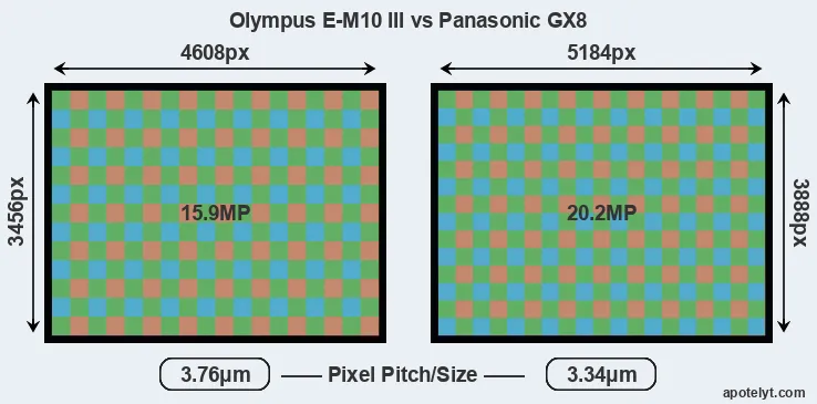 E-M10 III versus GX8 MP
