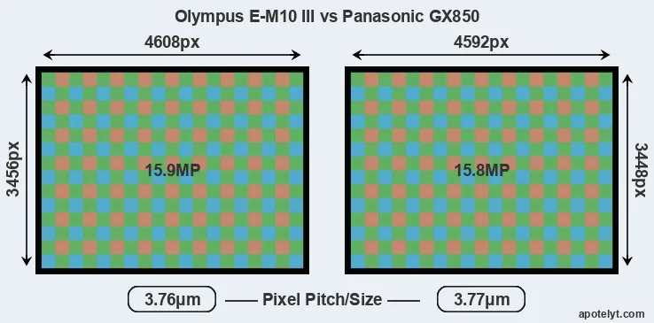 E-M10 III versus GX850 MP