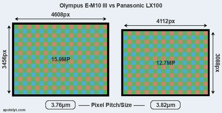 E-M10 III versus LX100 MP
