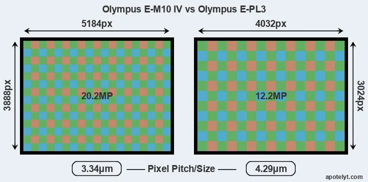 E-M10 IV versus E-PL3 MP