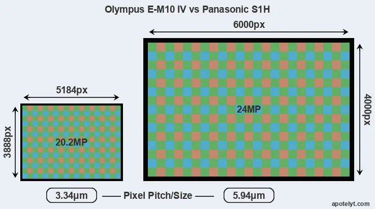 E-M10 IV versus S1H MP