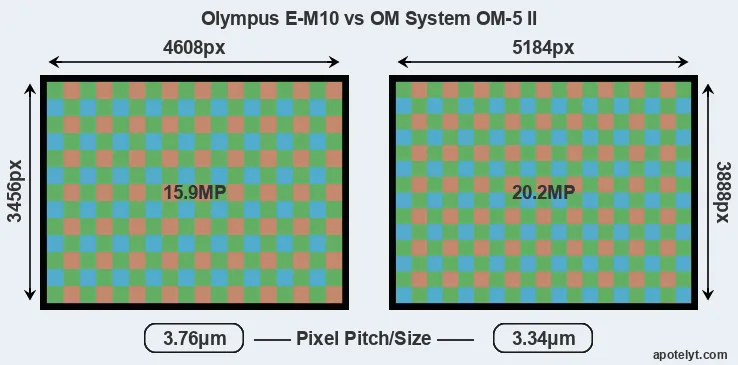 E-M10 versus OM-5 II MP