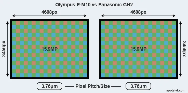 E-M10 versus GH2 MP