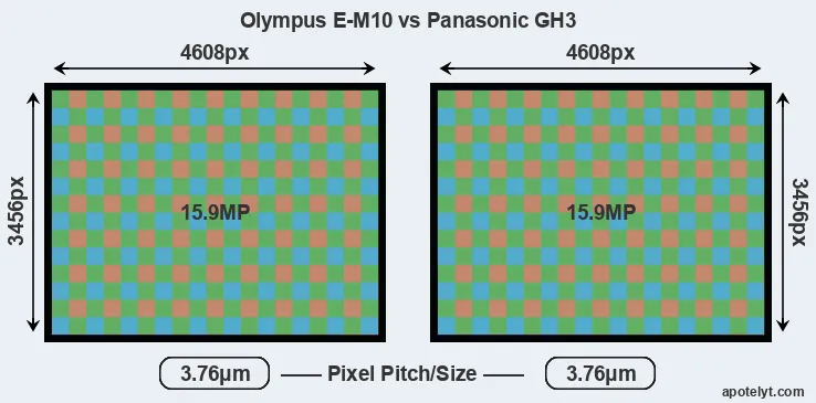 E-M10 versus GH3 MP