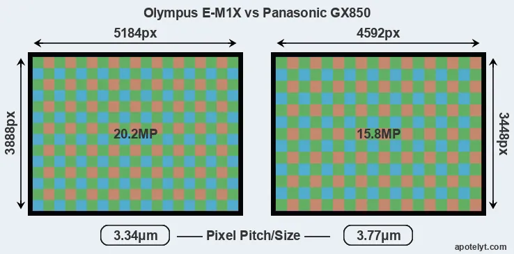 E-M1X versus GX850 MP