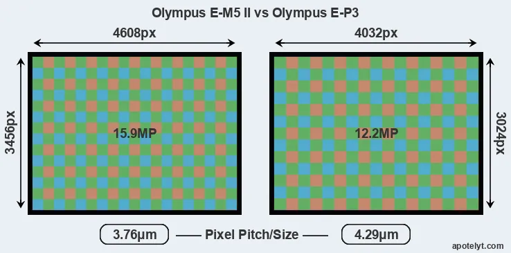 E-M5 II versus E-P3 MP
