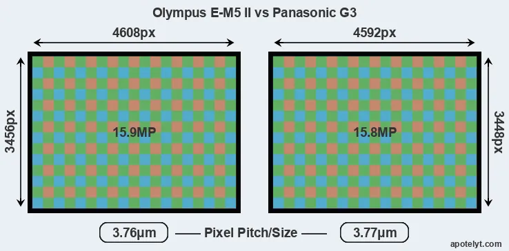 E-M5 II versus G3 MP