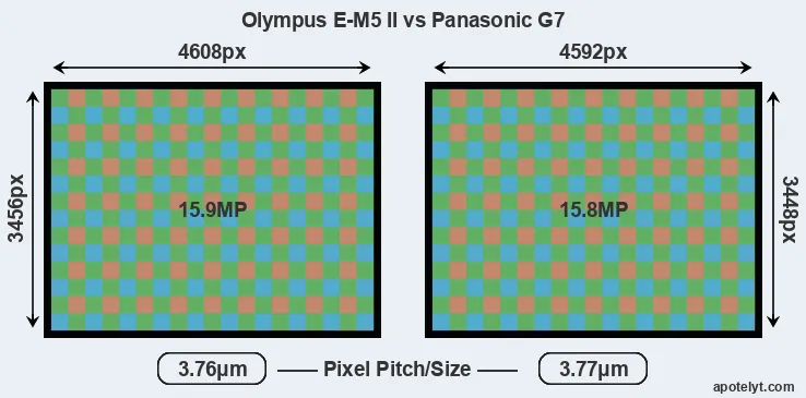 E-M5 II versus G7 MP