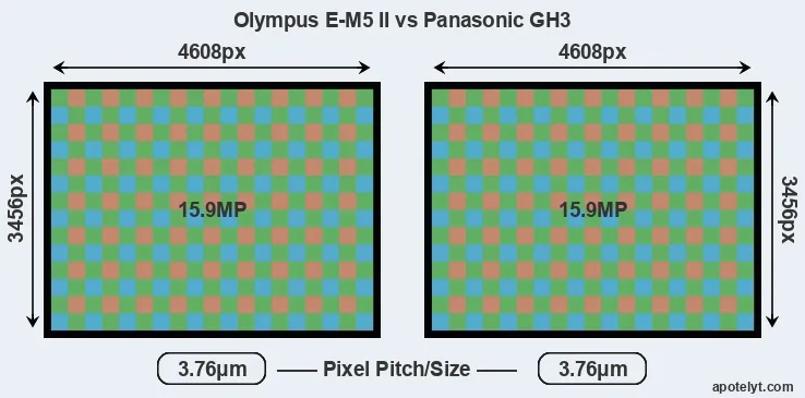 E-M5 II versus GH3 MP
