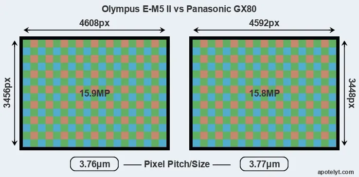 E-M5 II versus GX80 MP