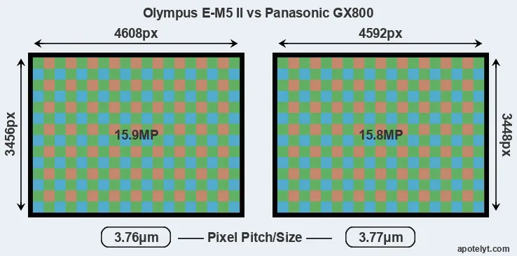E-M5 II versus GX800 MP
