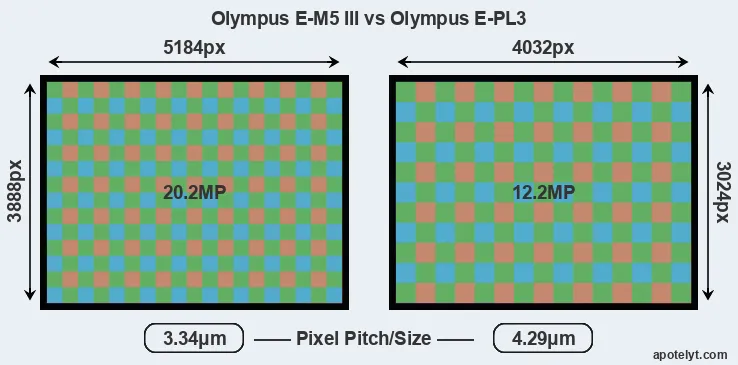 E-M5 III versus E-PL3 MP