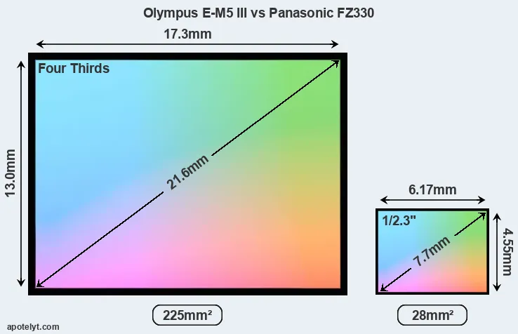 Olympus E-M5 III and Panasonic FZ330 sensor measures