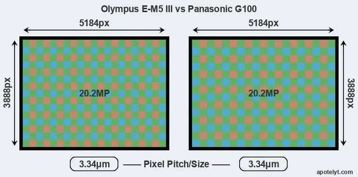 E-M5 III versus G100 MP