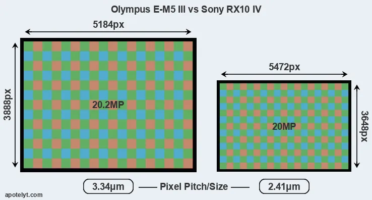 E-M5 III versus RX10 IV MP