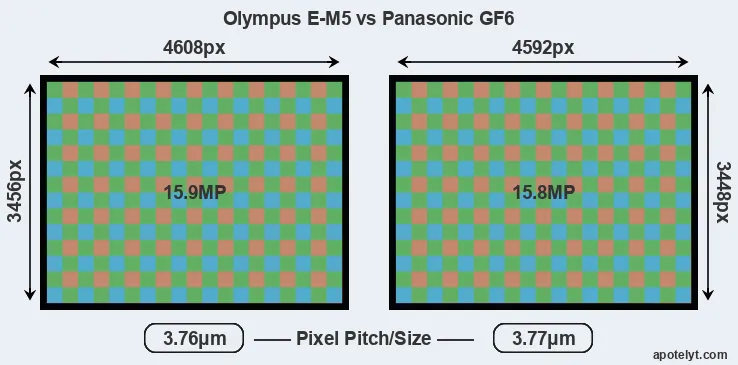E-M5 versus GF6 MP