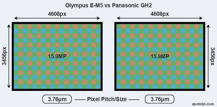 E-M5 versus GH2 MP