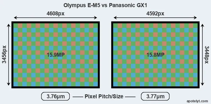E-M5 versus GX1 MP