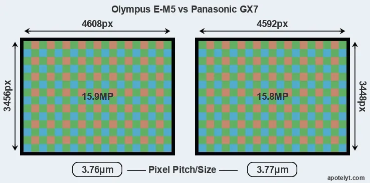 E-M5 versus GX7 MP