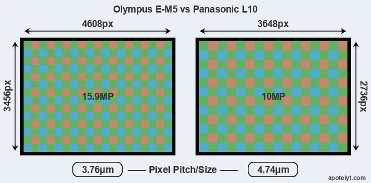 E-M5 versus L10 MP
