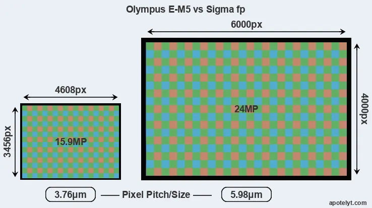 E-M5 versus fp MP