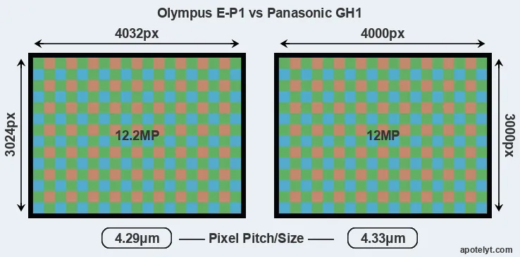 E-P1 versus GH1 MP