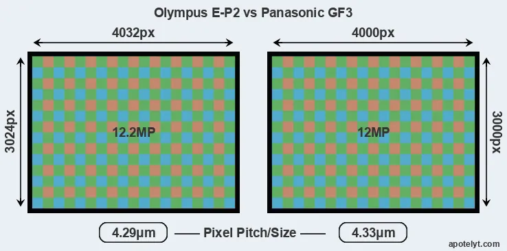 E-P2 versus GF3 MP