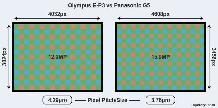 E-P3 versus G5 MP