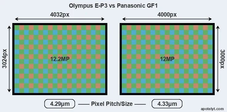 E-P3 versus GF1 MP