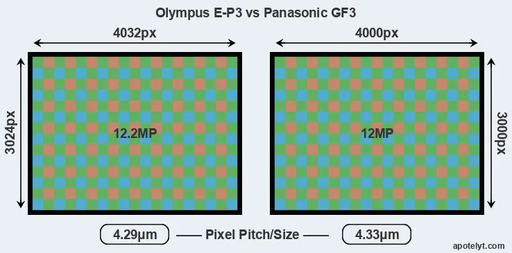 E-P3 versus GF3 MP