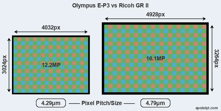 E-P3 versus GR II MP