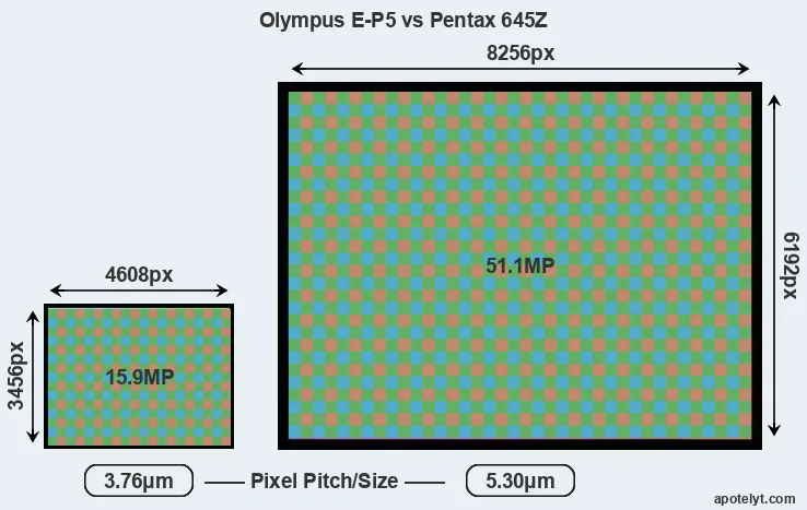 E-P5 versus 645Z MP