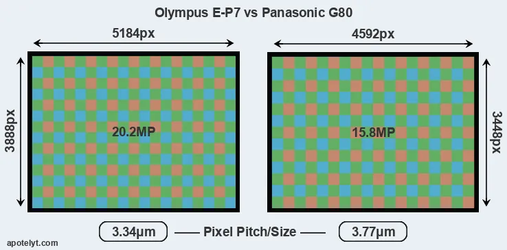 E-P7 versus G80 MP