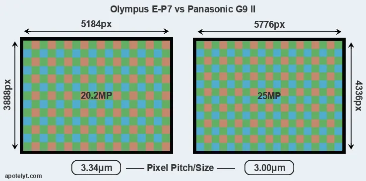 E-P7 versus G9 II MP