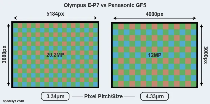 E-P7 versus GF5 MP