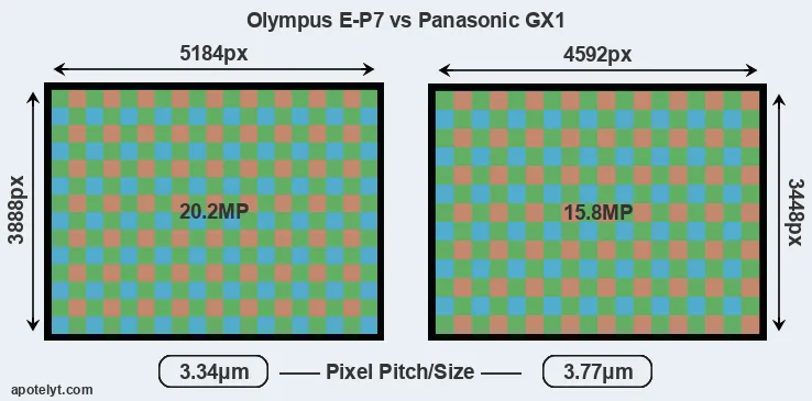 E-P7 versus GX1 MP
