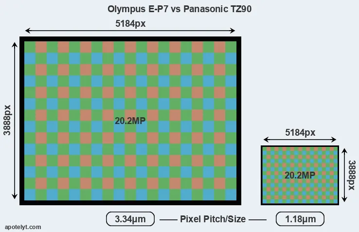 E-P7 versus TZ90 MP