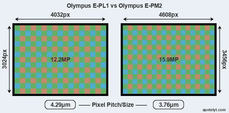 E-PL1 versus E-PM2 MP