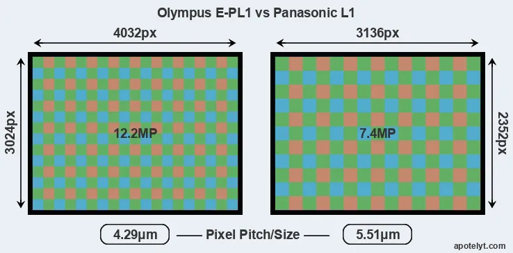 E-PL1 versus L1 MP