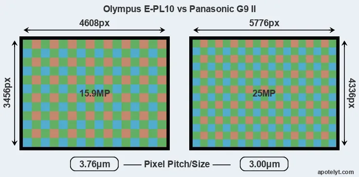 E-PL10 versus G9 II MP
