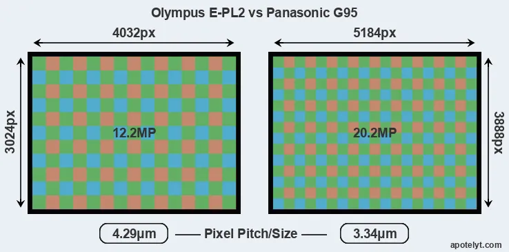E-PL2 versus G95 MP