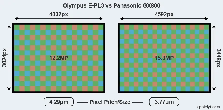E-PL3 versus GX800 MP