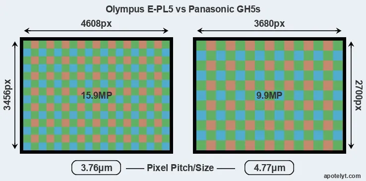 E-PL5 versus GH5s MP