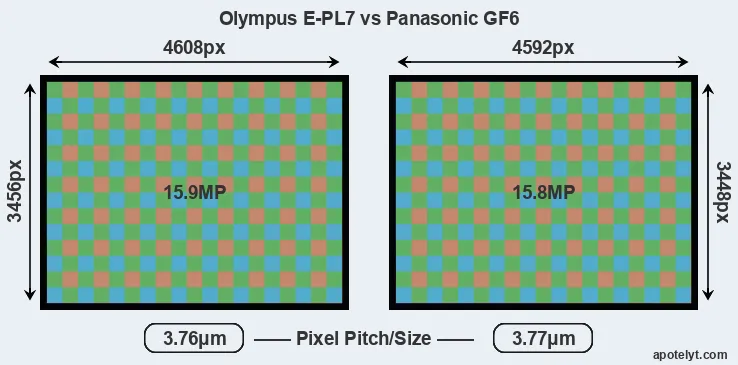 E-PL7 versus GF6 MP
