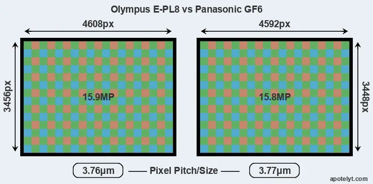 E-PL8 versus GF6 MP