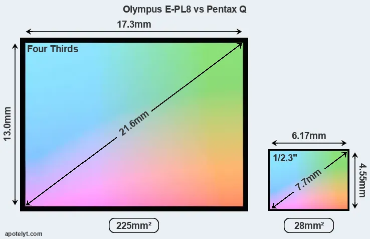 Olympus E-PL8 and Pentax Q sensor measures
