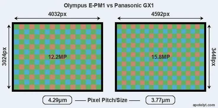 E-PM1 versus GX1 MP